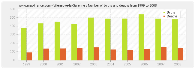Villeneuve-la-Garenne : Number of births and deaths from 1999 to 2008