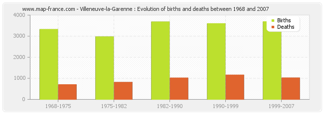 Villeneuve-la-Garenne : Evolution of births and deaths between 1968 and 2007