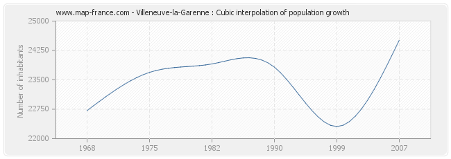 Villeneuve-la-Garenne : Cubic interpolation of population growth