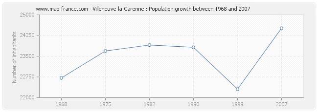 Population Villeneuve-la-Garenne