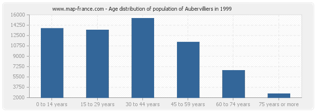 Age distribution of population of Aubervilliers in 1999