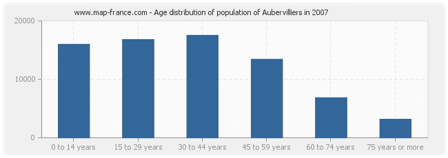 Age distribution of population of Aubervilliers in 2007