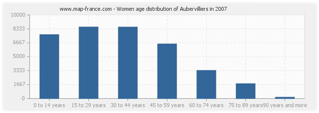 Women age distribution of Aubervilliers in 2007