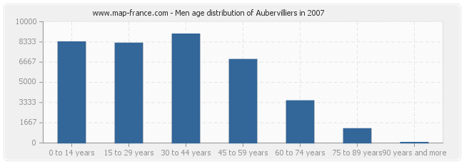 Men age distribution of Aubervilliers in 2007