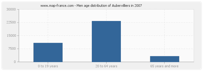 Men age distribution of Aubervilliers in 2007