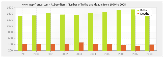 Aubervilliers : Number of births and deaths from 1999 to 2008