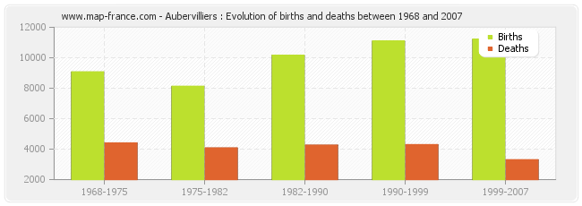 Aubervilliers : Evolution of births and deaths between 1968 and 2007