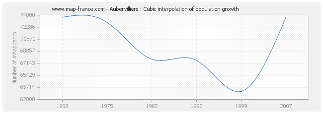 Aubervilliers : Cubic interpolation of population growth