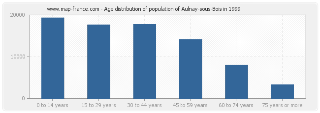 Age distribution of population of Aulnay-sous-Bois in 1999