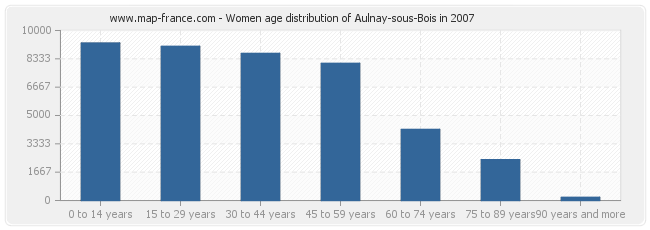 Women age distribution of Aulnay-sous-Bois in 2007