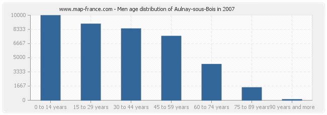 Men age distribution of Aulnay-sous-Bois in 2007