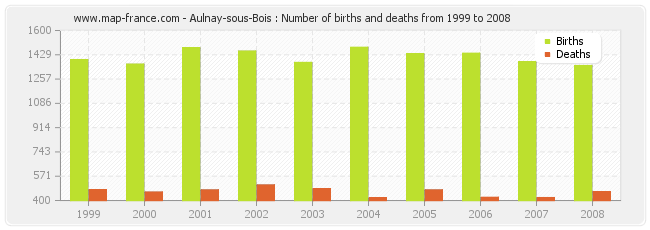 Aulnay-sous-Bois : Number of births and deaths from 1999 to 2008