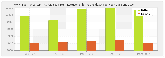 Aulnay-sous-Bois : Evolution of births and deaths between 1968 and 2007