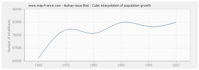 Aulnay-sous-Bois : Cubic interpolation of population growth