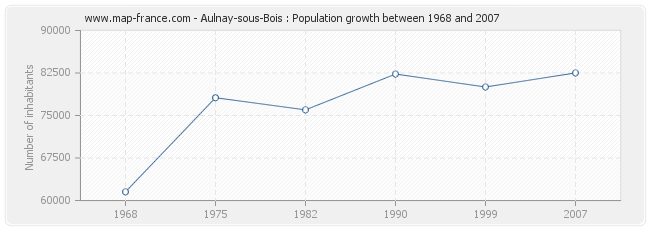 Population Aulnay-sous-Bois