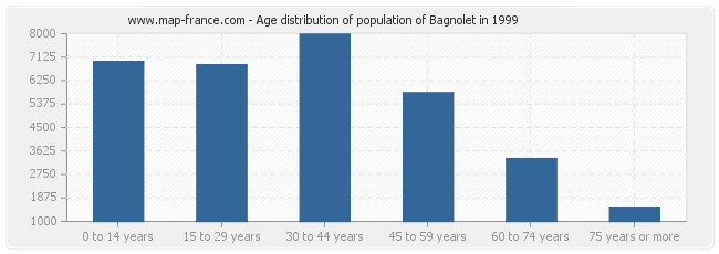 Age distribution of population of Bagnolet in 1999