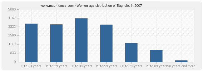 Women age distribution of Bagnolet in 2007