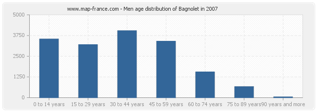 Men age distribution of Bagnolet in 2007