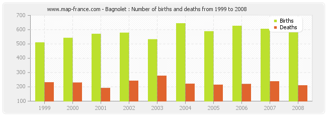 Bagnolet : Number of births and deaths from 1999 to 2008