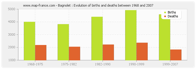 Bagnolet : Evolution of births and deaths between 1968 and 2007