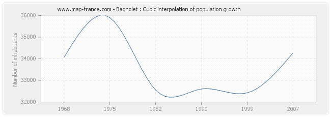 Bagnolet : Cubic interpolation of population growth