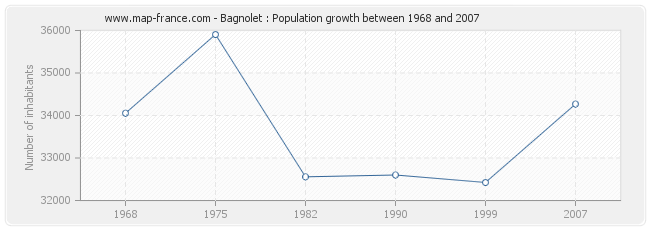 Population Bagnolet