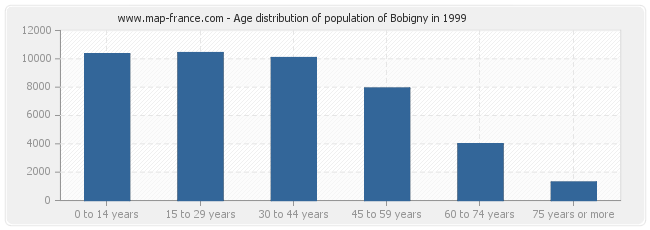 Age distribution of population of Bobigny in 1999