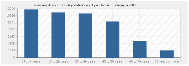 Age distribution of population of Bobigny in 2007