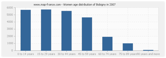 Women age distribution of Bobigny in 2007