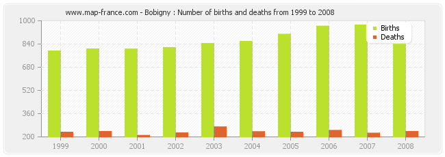 Bobigny : Number of births and deaths from 1999 to 2008