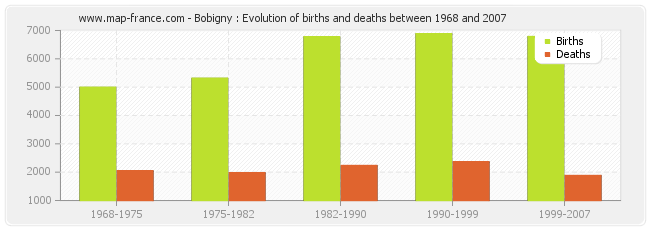 Bobigny : Evolution of births and deaths between 1968 and 2007