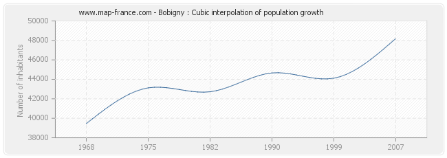 Bobigny : Cubic interpolation of population growth