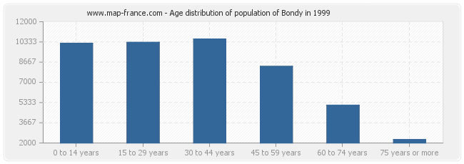 Age distribution of population of Bondy in 1999