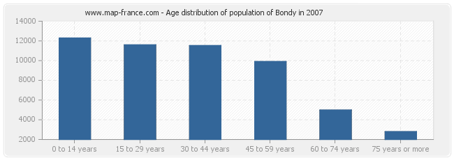 Age distribution of population of Bondy in 2007