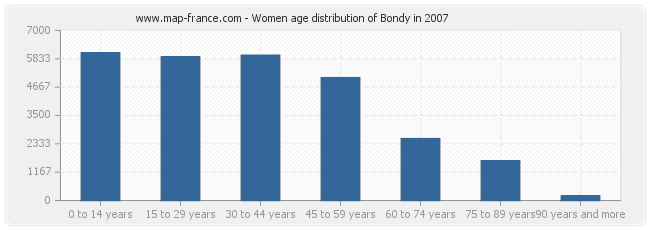 Women age distribution of Bondy in 2007