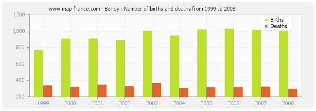 Bondy : Number of births and deaths from 1999 to 2008