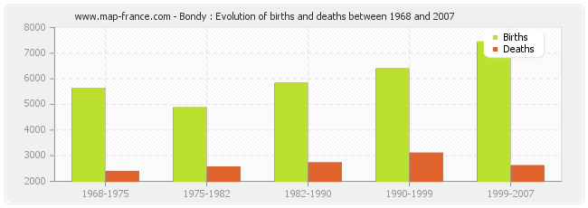 Bondy : Evolution of births and deaths between 1968 and 2007