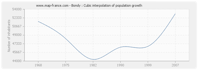 Bondy : Cubic interpolation of population growth