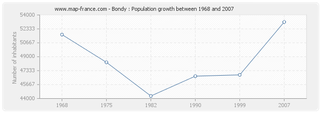 Population Bondy