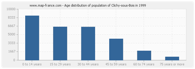 Age distribution of population of Clichy-sous-Bois in 1999