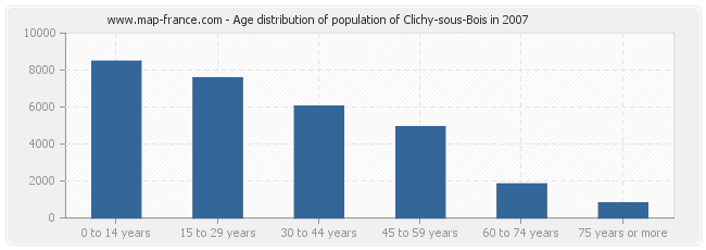 Age distribution of population of Clichy-sous-Bois in 2007