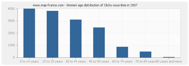 Women age distribution of Clichy-sous-Bois in 2007