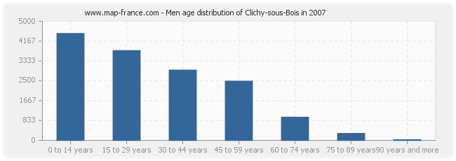 Men age distribution of Clichy-sous-Bois in 2007