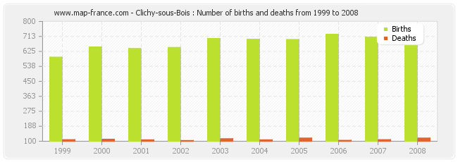 Clichy-sous-Bois : Number of births and deaths from 1999 to 2008