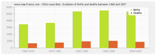 Clichy-sous-Bois : Evolution of births and deaths between 1968 and 2007