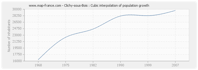Clichy-sous-Bois : Cubic interpolation of population growth