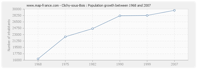 Population Clichy-sous-Bois