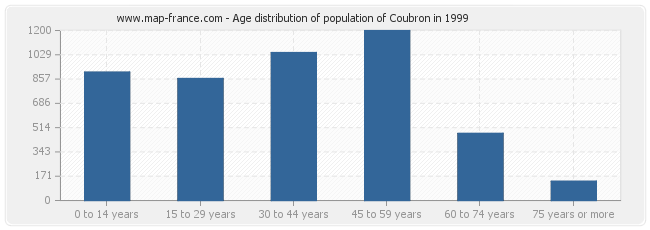 Age distribution of population of Coubron in 1999