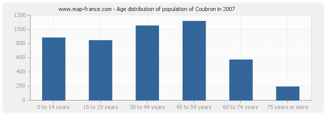 Age distribution of population of Coubron in 2007