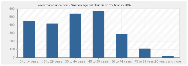 Women age distribution of Coubron in 2007